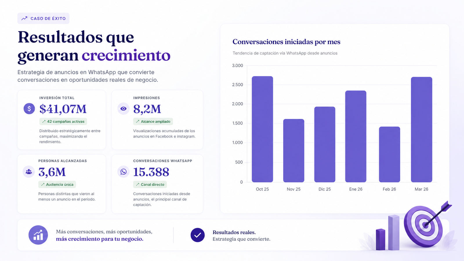 Caso de éxito Clínica Quantum: 15.388 conversaciones de WhatsApp generadas desde anuncios de Meta Ads, 8,2M de impresiones y 3,6M de personas alcanzadas