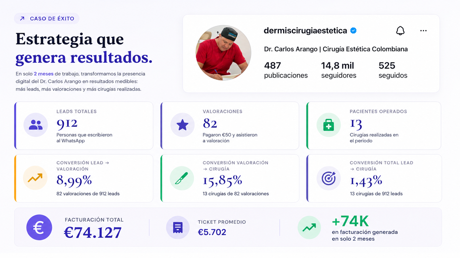 Resultados del Dr. Carlos Arango en 2 meses: 912 leads totales, 82 valoraciones, 13 pacientes operados, conversión total del 1,43% y facturación de 74.127€