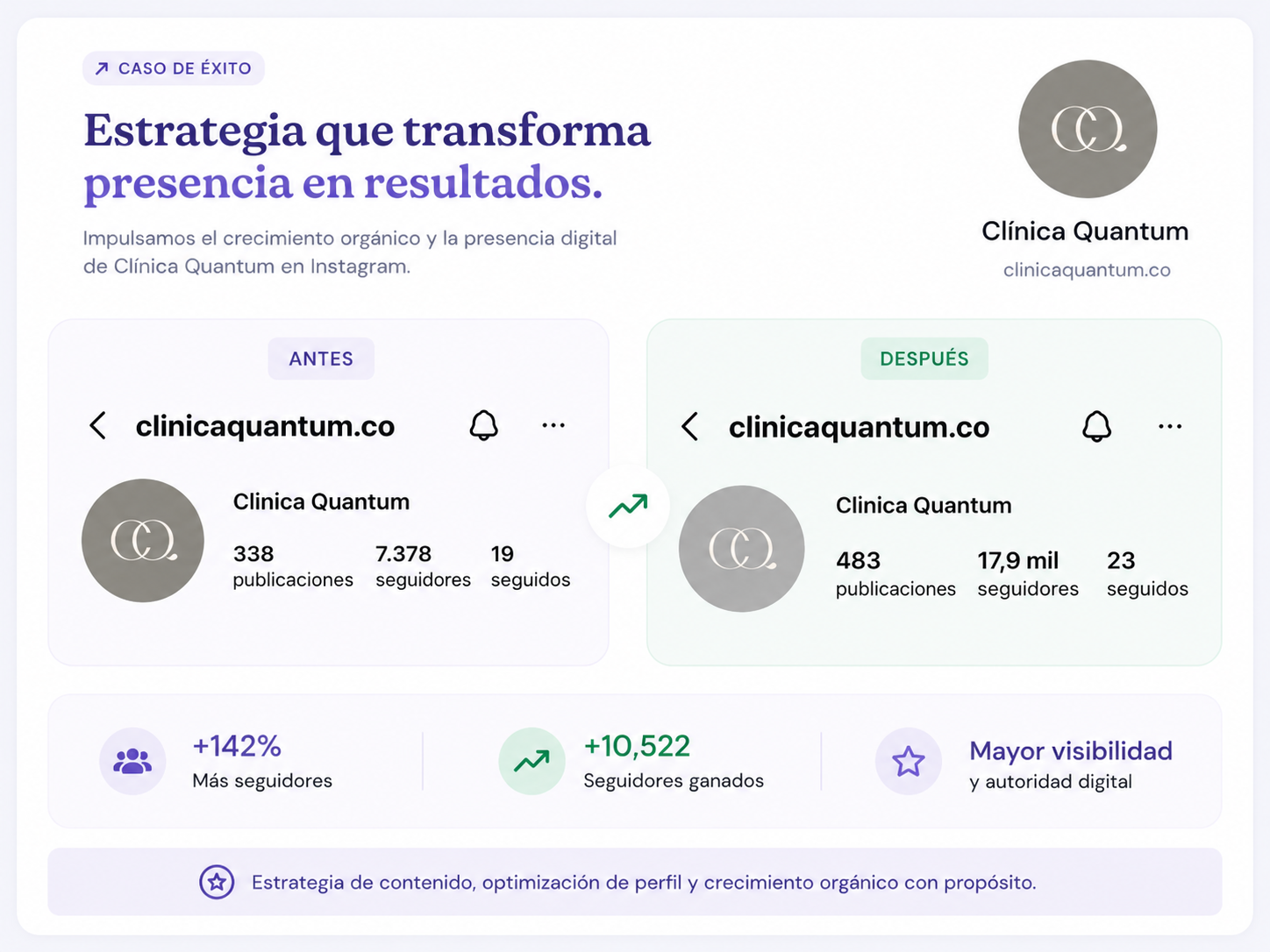 Crecimiento de Clínica Quantum en Instagram: de 7.378 a 17.900 seguidores, +142% de crecimiento y +10.522 seguidores ganados